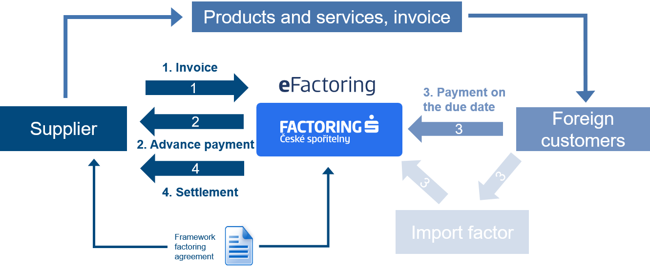 Classical Export Factoring diagram 2023