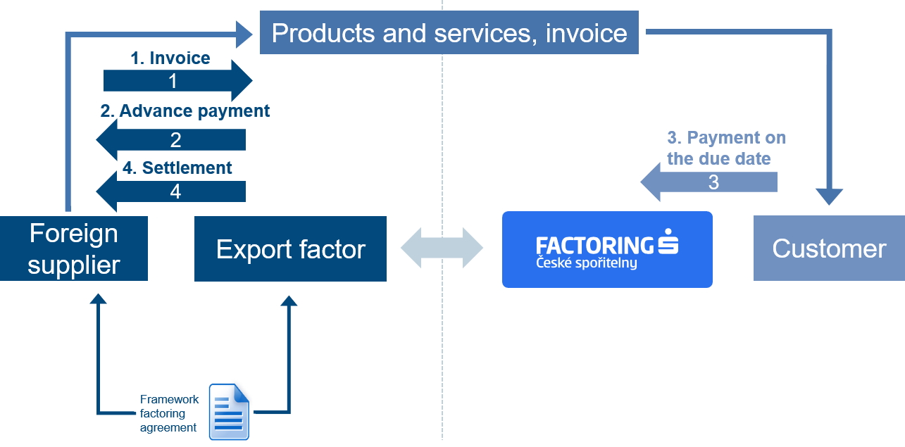 Import factoring diagram 2023
