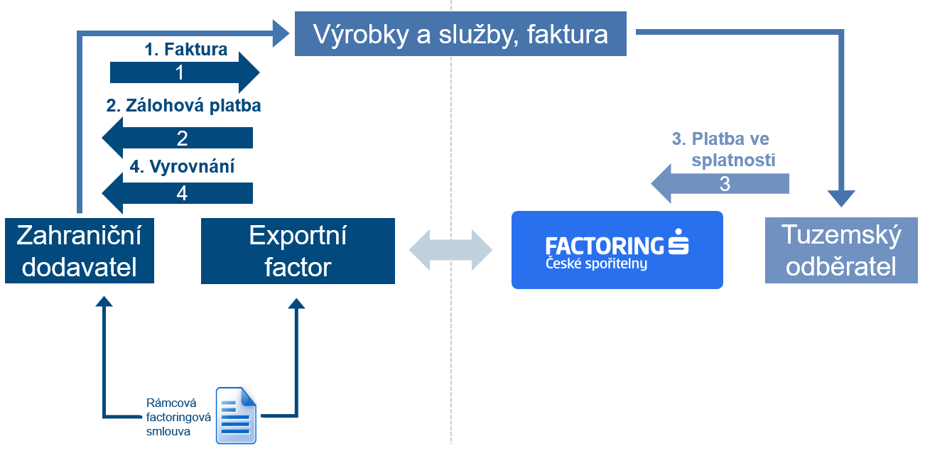 Importní factoring schéma