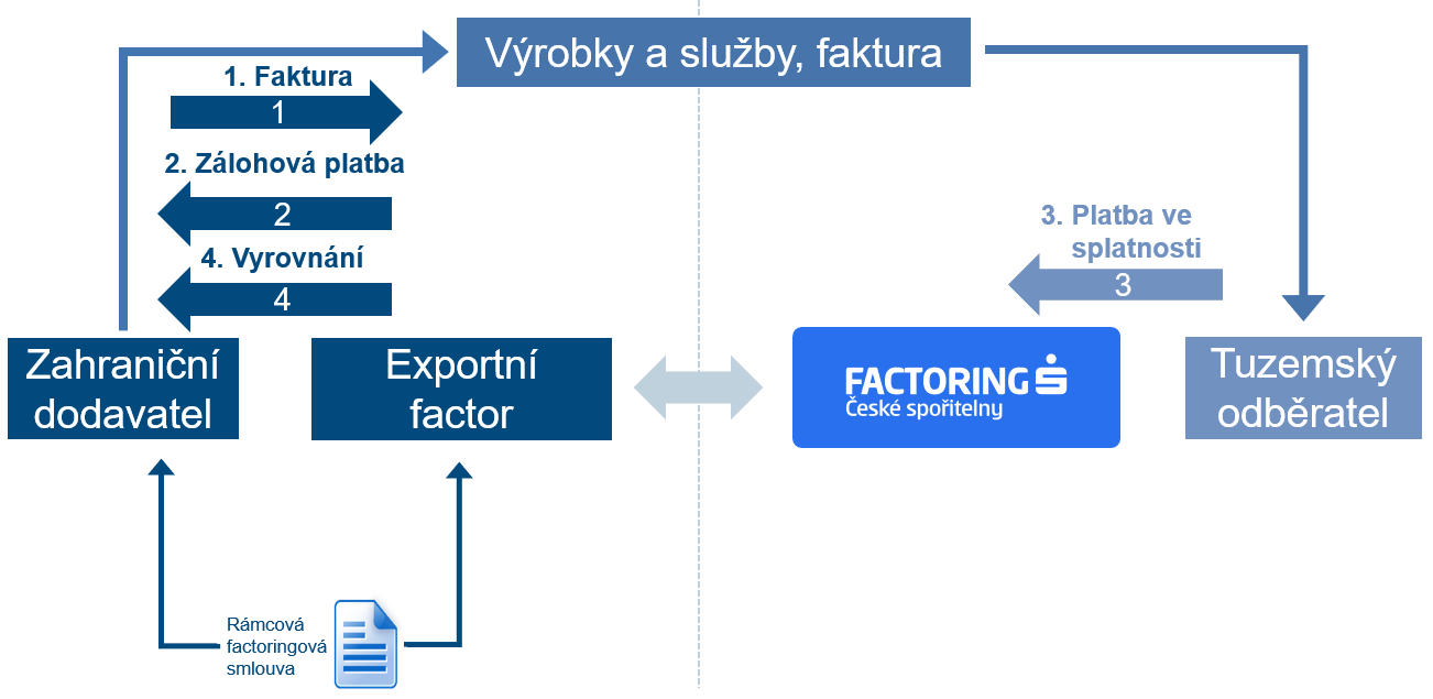 Importní factoring schéma 2023