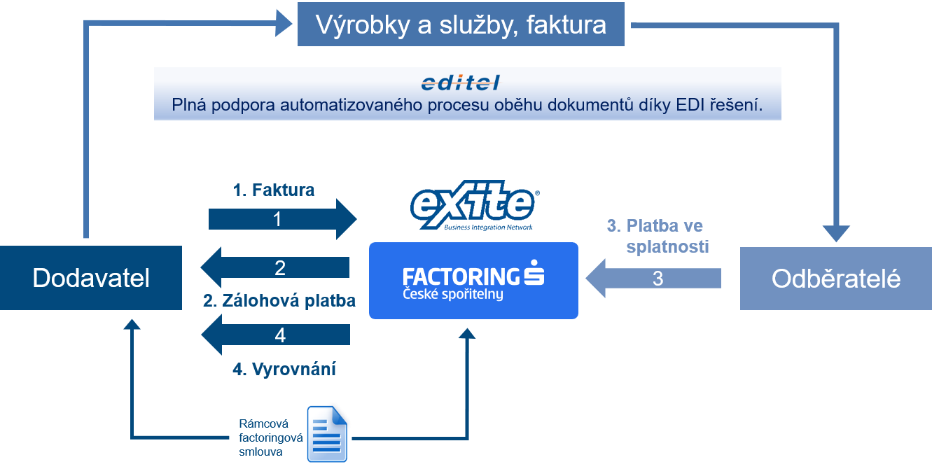 Klasický ediFactoring schéma 2023