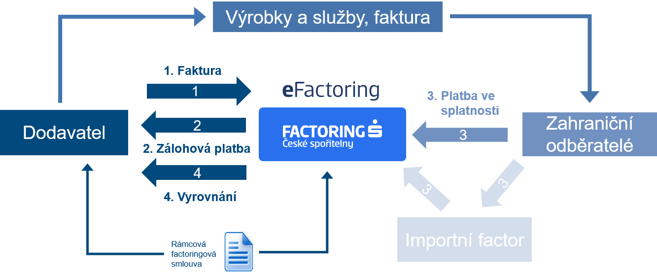 Klasický exportní factoring schéma 2023