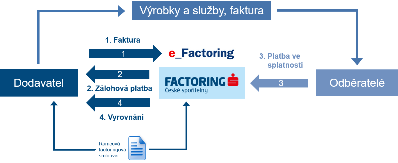 Klasický factoring schéma