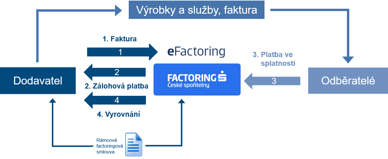 Klasický factoring schéma