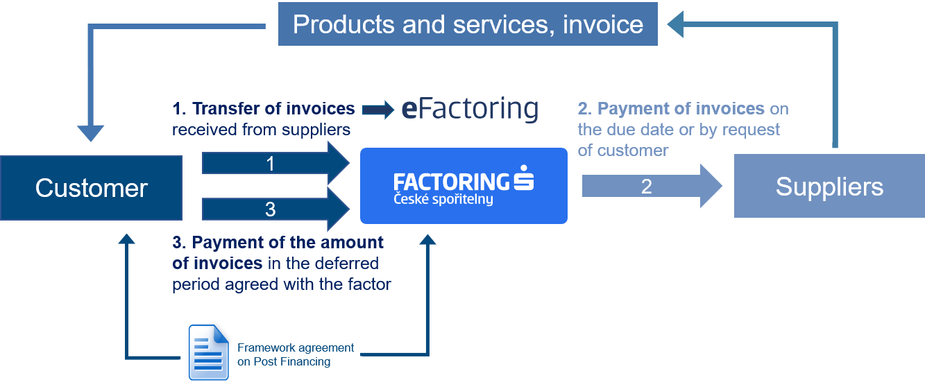 Post Financing diagram 2023