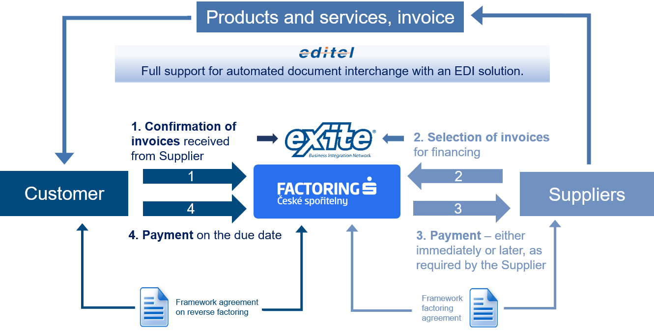 Reverse ediFactoring diagram