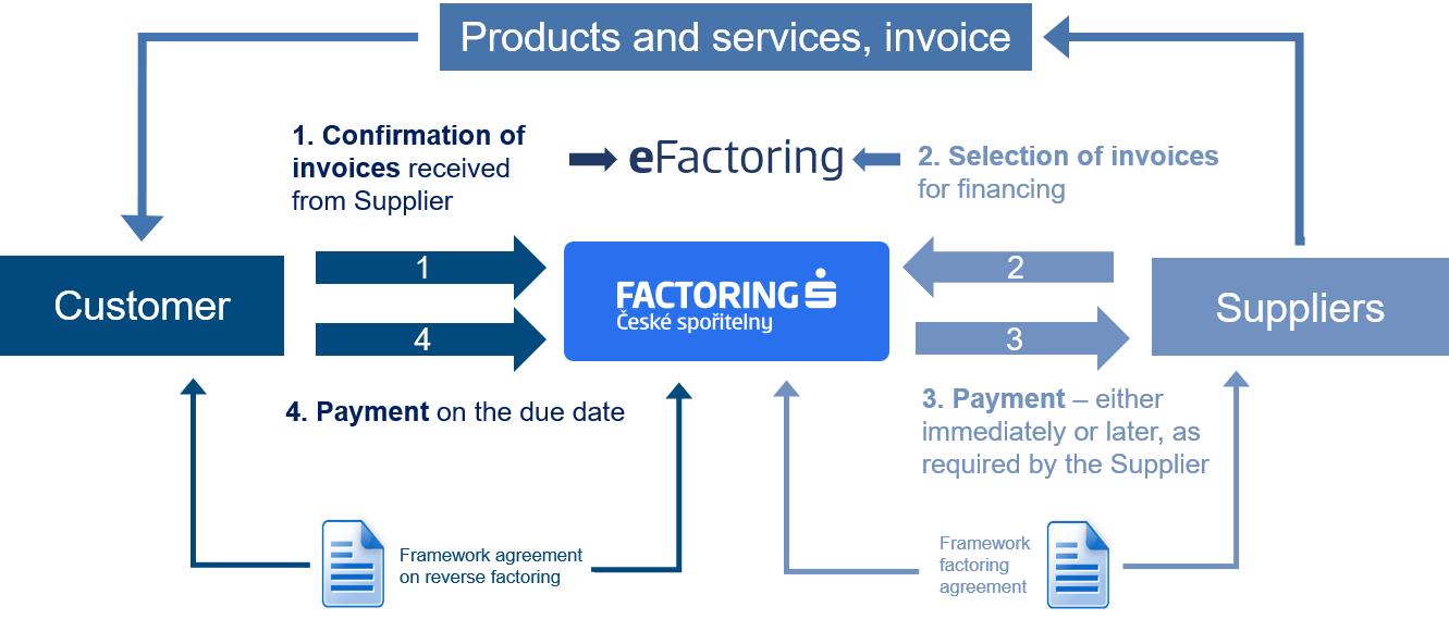 Reverse factoring diagram