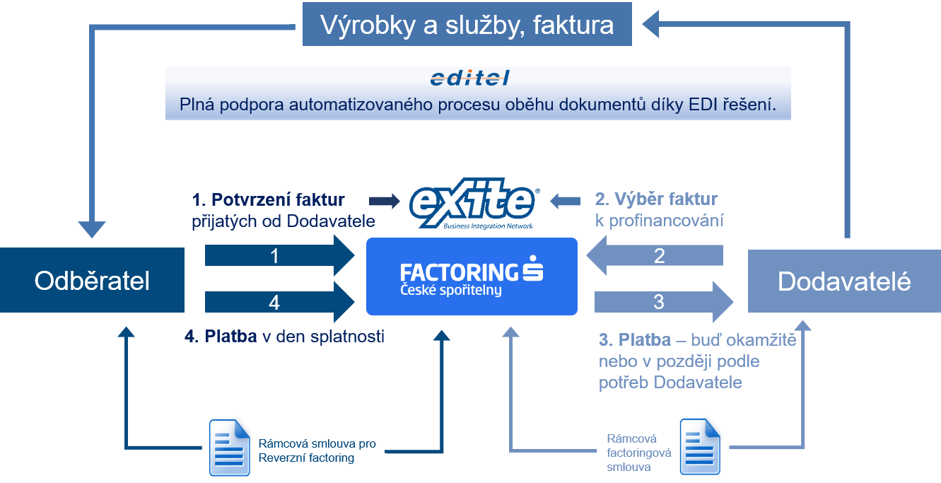 Reverzní ediFactoring schéma 2023