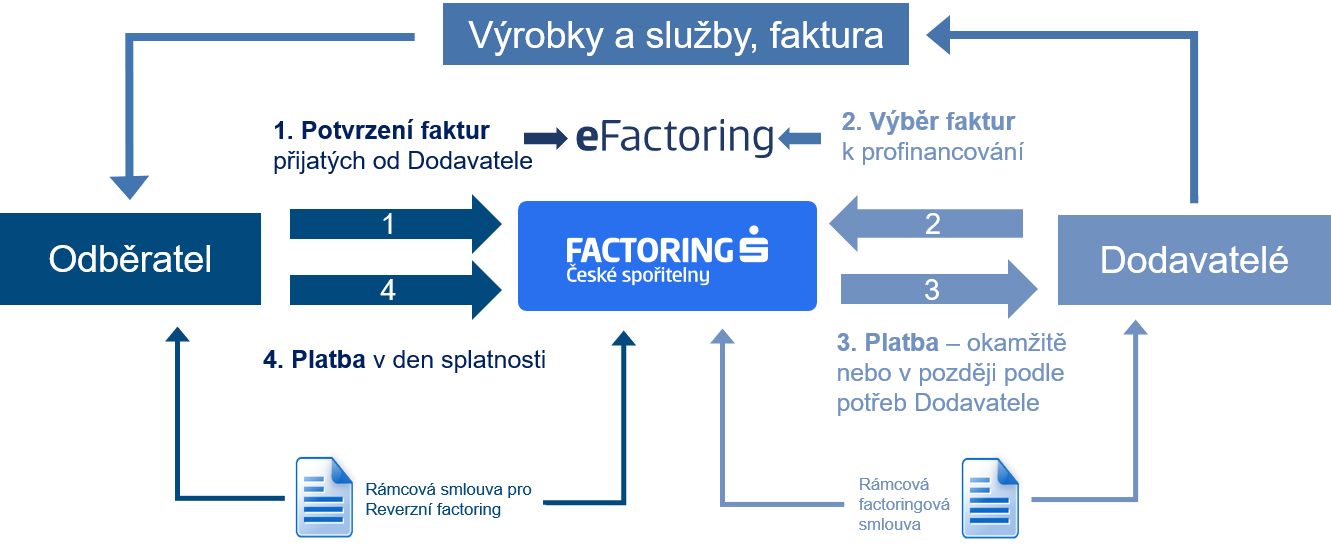 Reverzní factoring schéma 2023