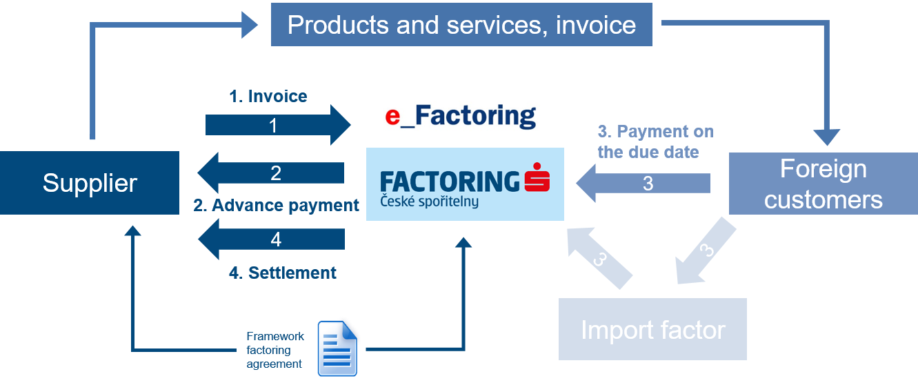 Traditional Export Factoring diagram