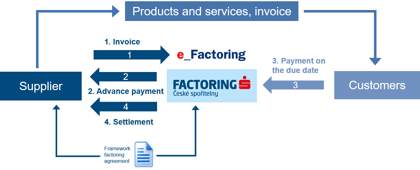 Traditional Factoring diagram