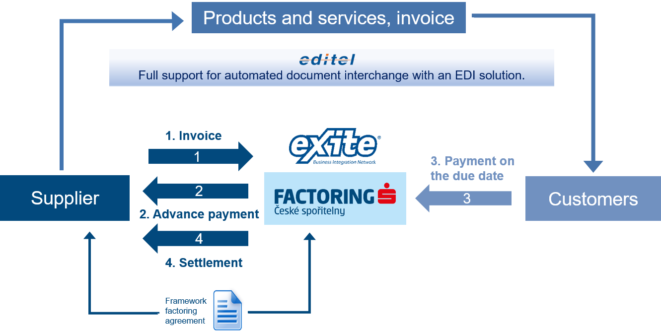 Traditional ediFactoring diagram